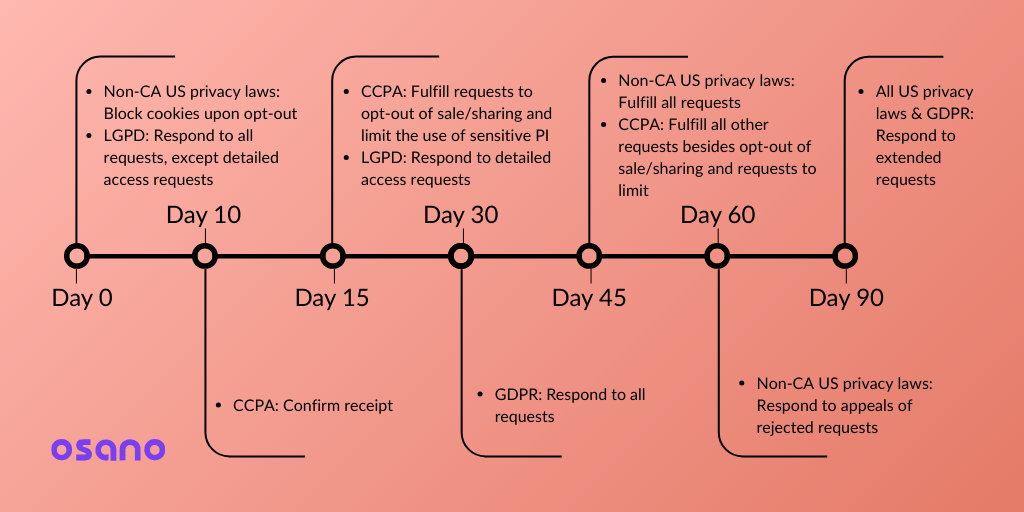 DSAR Timeline